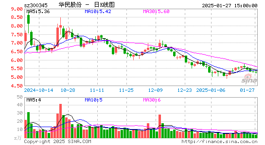 华民股份