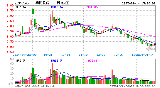 华民股份