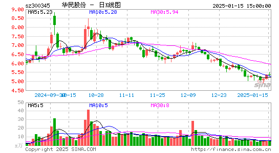 华民股份