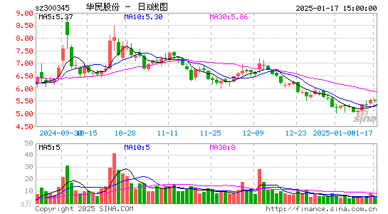 华民股份