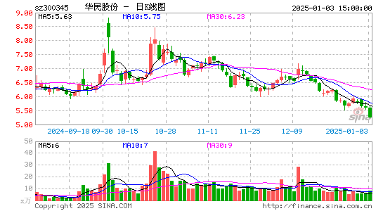 华民股份