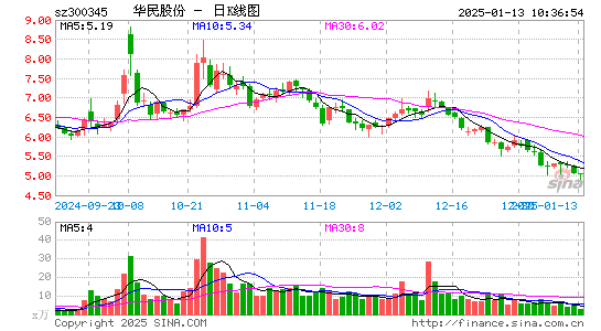 华民股份