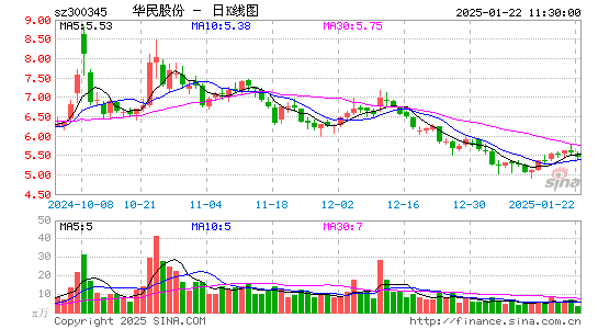 华民股份