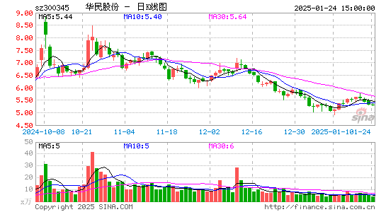 华民股份