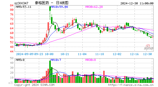 泰格医药