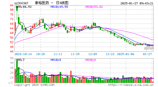 泰格医药