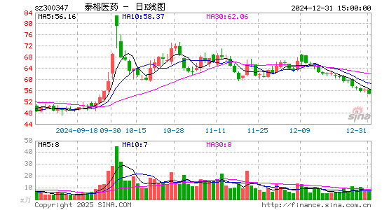 泰格医药