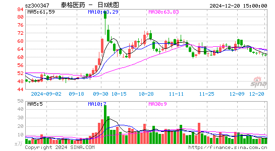 泰格医药