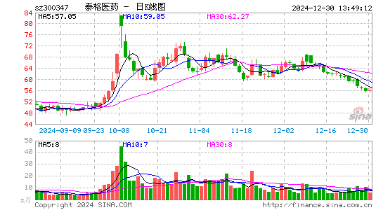 泰格医药