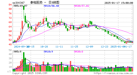 泰格医药