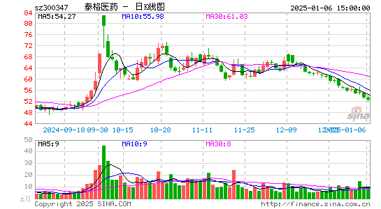 泰格医药