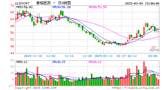 泰格医药