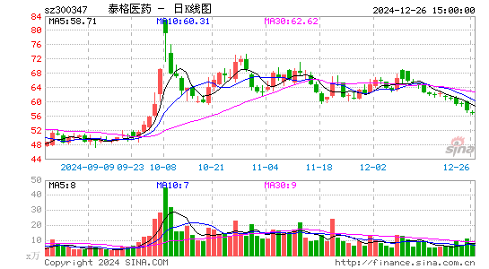 泰格医药