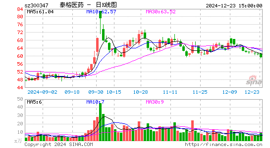 泰格医药