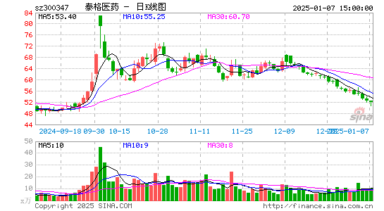 泰格医药