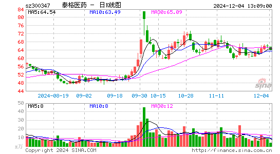 泰格医药