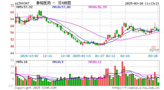 泰格医药