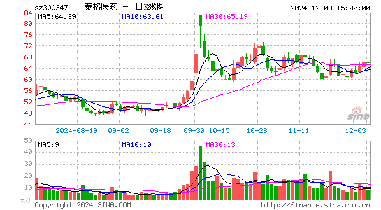 泰格医药