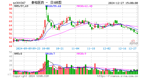 泰格医药