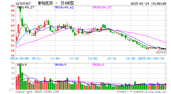 泰格医药