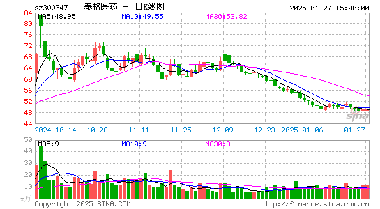 泰格医药