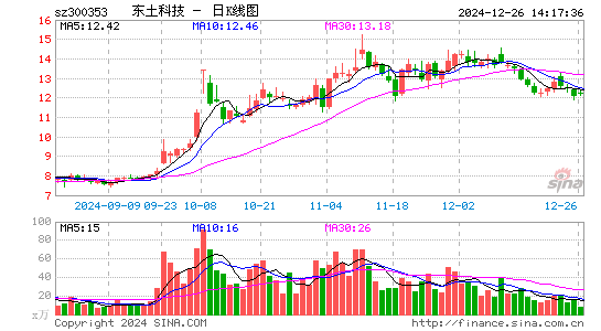 东土科技