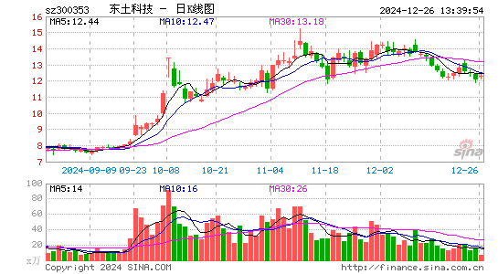 东土科技