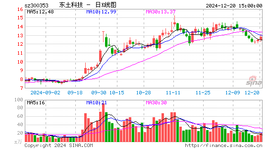 东土科技