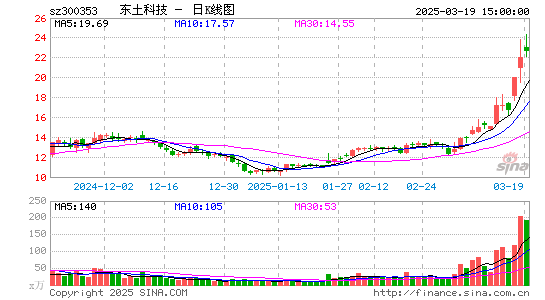 东土科技