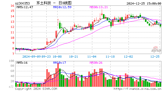 东土科技