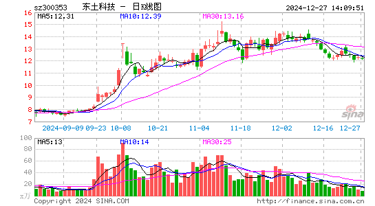 东土科技