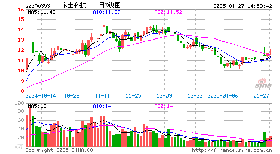 东土科技