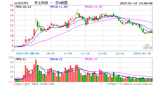 东土科技