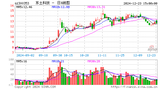 东土科技