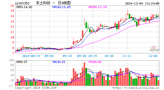 东土科技