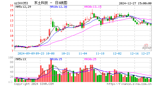 东土科技