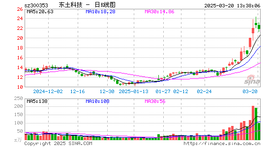 东土科技