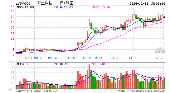 东土科技