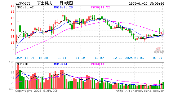 东土科技