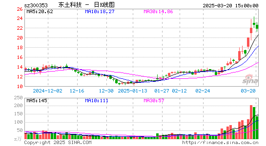 东土科技