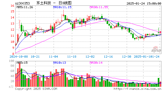 东土科技