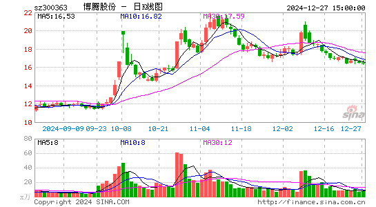 博腾股份