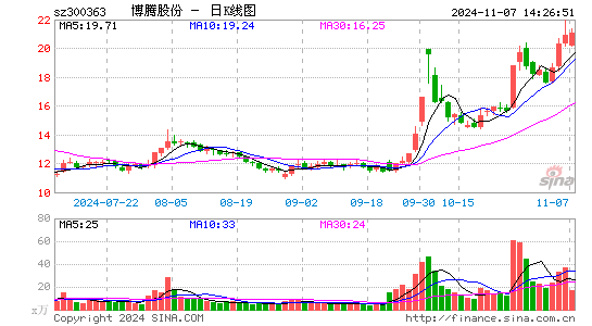 博腾股份