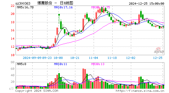 博腾股份