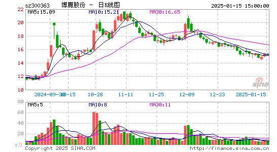 博腾股份