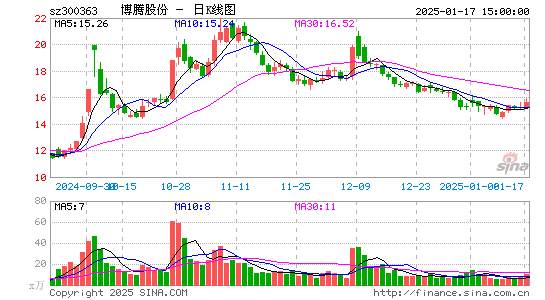 博腾股份