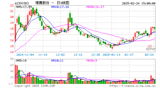 博腾股份