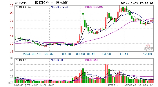 博腾股份