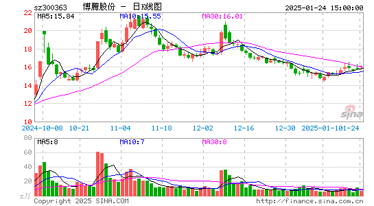 博腾股份