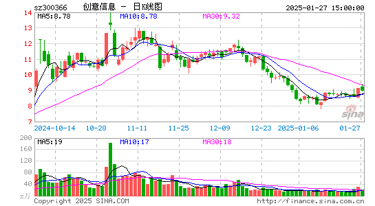 创意信息